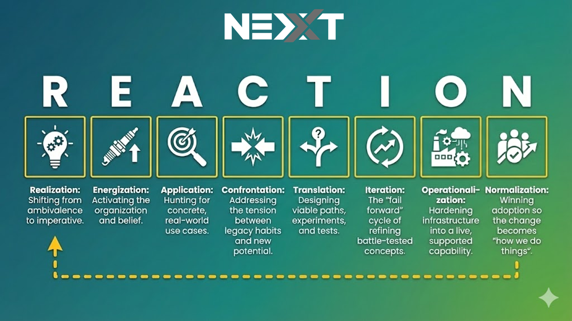 The NΞXXT REACTION framework, eight stages from Realization through Normalization